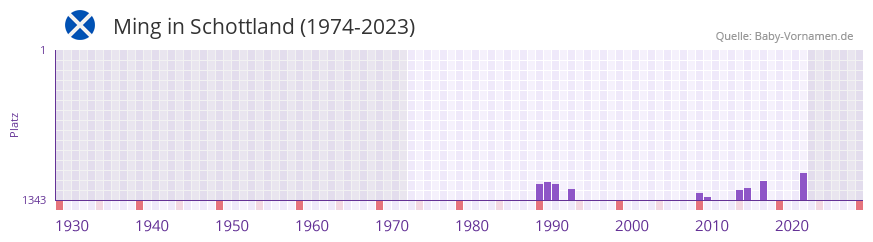 Ming in der Vornamen-Hitliste von Schottland (1974-2023)