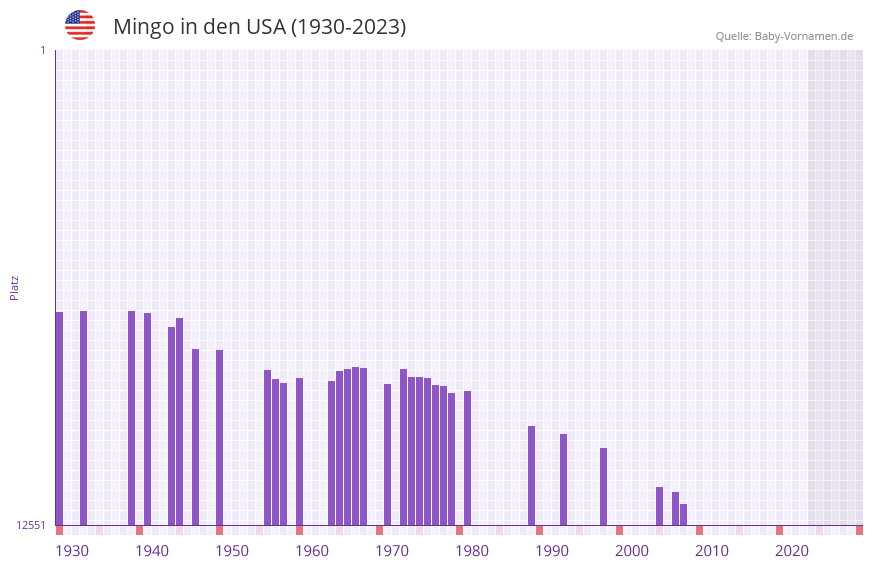 Mingo in der Vornamen-Hitliste von den USA (1930-2023) Mingo in der Vornamen-Hitliste von den USA (1930-2023)