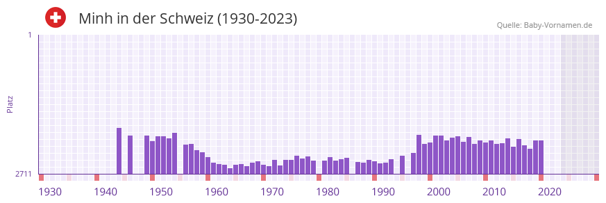 Minh in der Vornamen-Hitliste von der Schweiz (1930-2023)