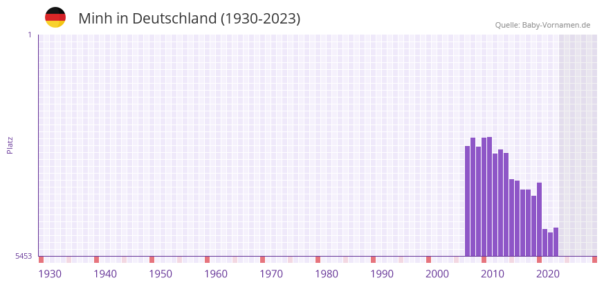 Minh in der Vornamen-Hitliste von Deutschland (1930-2023)