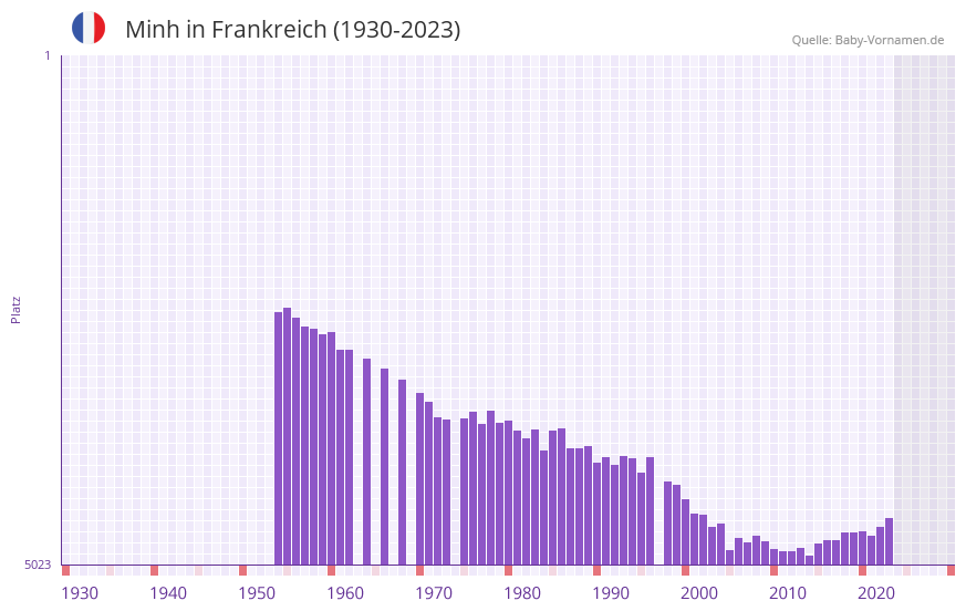 Minh in der Vornamen-Hitliste von Frankreich (1930-2023)