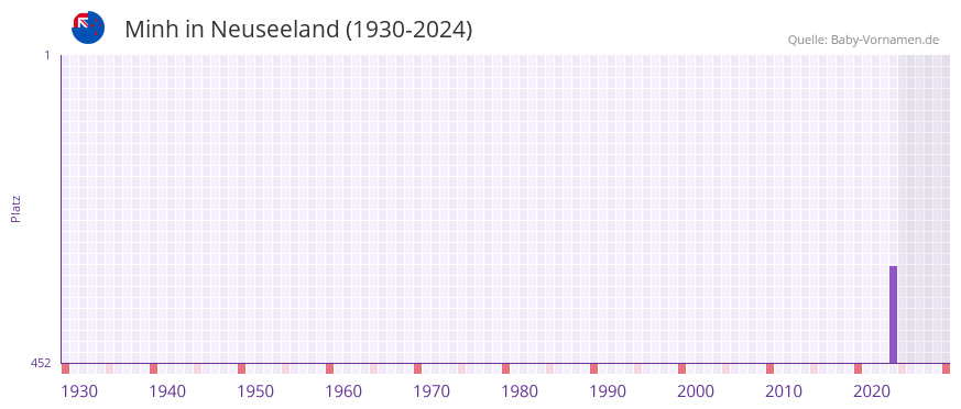 Minh in der Vornamen-Hitliste von Neuseeland (1930-2024)