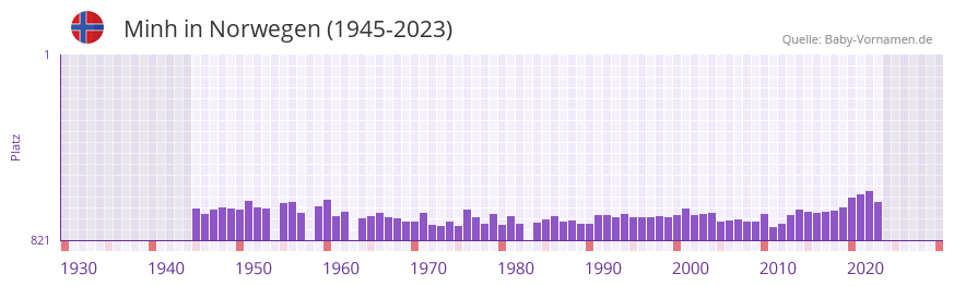 Minh in der Vornamen-Hitliste von Norwegen (1945-2023)