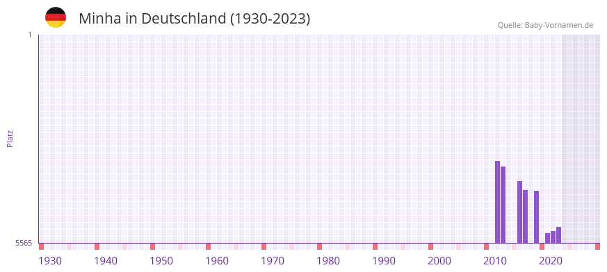 Minha in der Vornamen-Hitliste von Deutschland (1930-2023)