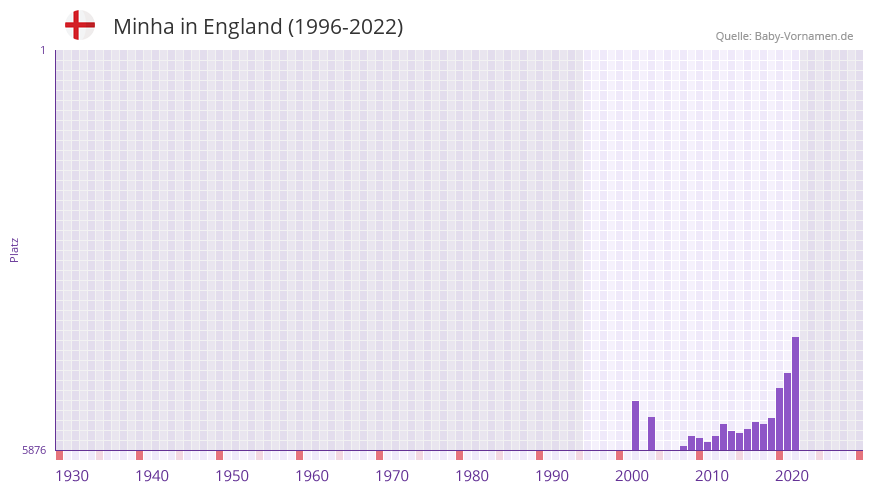Minha in der Vornamen-Hitliste von England (1996-2022)