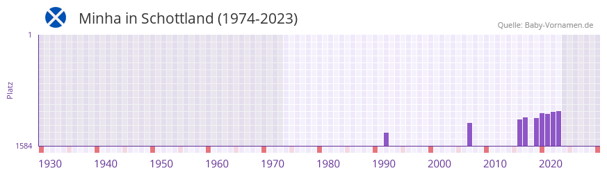 Minha in der Vornamen-Hitliste von Schottland (1974-2023)