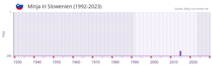 Minja in der Vornamen-Hitliste von Slowenien (1992-2023) Minja in der Vornamen-Hitliste von Slowenien (1992-2023)