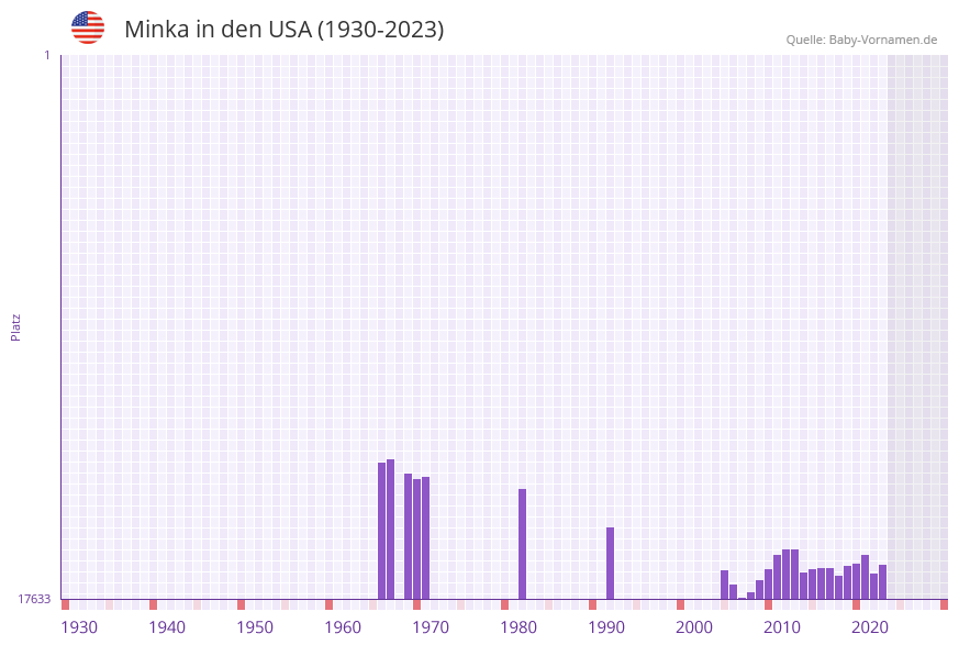 Minka in der Vornamen-Hitliste von den USA (1930-2023)