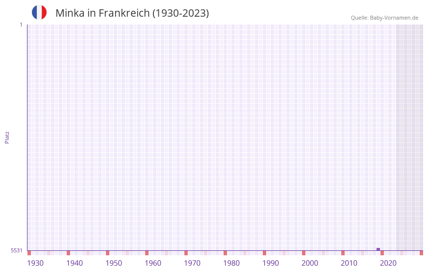 Minka in der Vornamen-Hitliste von Frankreich (1930-2023)