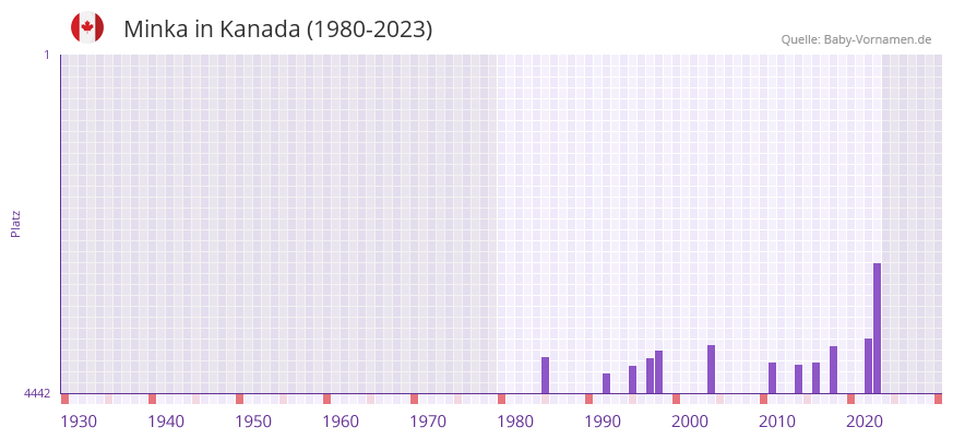Minka in der Vornamen-Hitliste von Kanada (1980-2023)