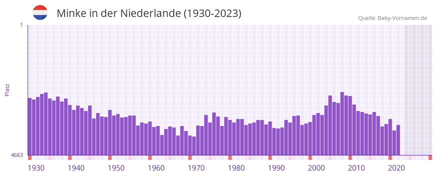 Minke in der Vornamen-Hitliste von der Niederlande (1930-2023)