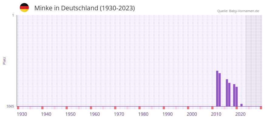Minke in der Vornamen-Hitliste von Deutschland (1930-2023)