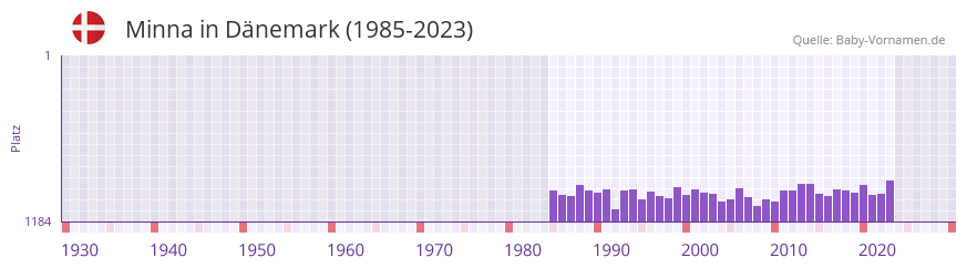 Minna in der Vornamen-Hitliste von Dnemark (1985-2023)