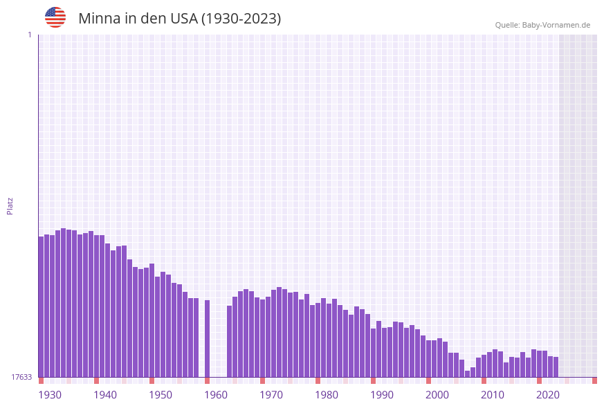 Minna in der Vornamen-Hitliste von den USA (1930-2023)