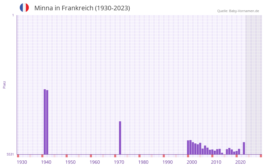 Minna in der Vornamen-Hitliste von Frankreich (1930-2023)