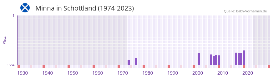 Minna in der Vornamen-Hitliste von Schottland (1974-2023)