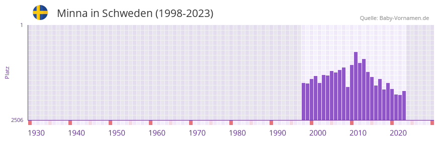 Minna in der Vornamen-Hitliste von Schweden (1998-2023)
