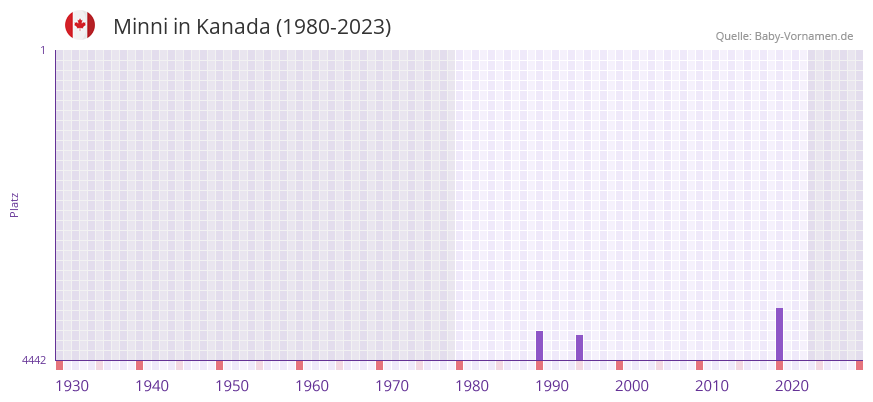 Minni in der Vornamen-Hitliste von Kanada (1980-2023)