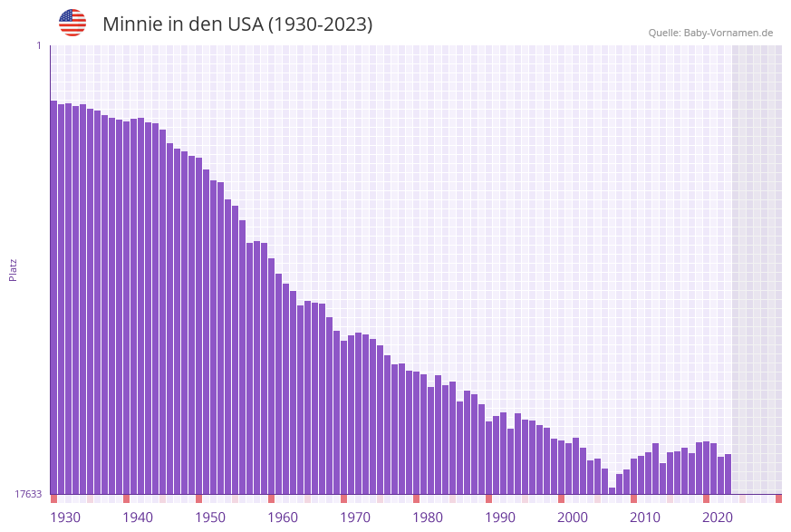 Minnie in der Vornamen-Hitliste von den USA (1930-2023)