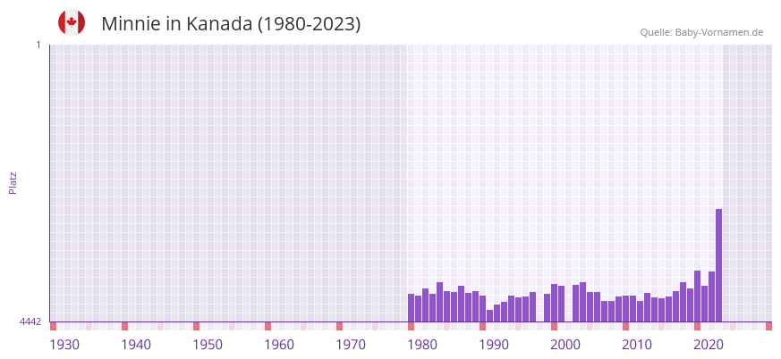 Minnie in der Vornamen-Hitliste von Kanada (1980-2023)