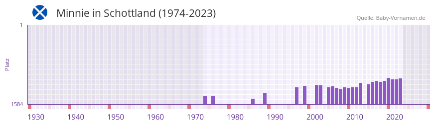 Minnie in der Vornamen-Hitliste von Schottland (1974-2023)