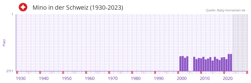 Mino in der Vornamen-Hitliste von der Schweiz (1930-2023)