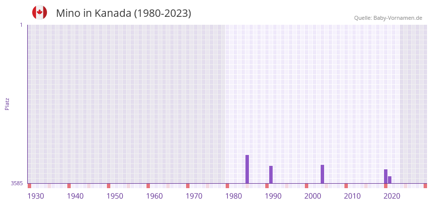 Mino in der Vornamen-Hitliste von Kanada (1980-2023)