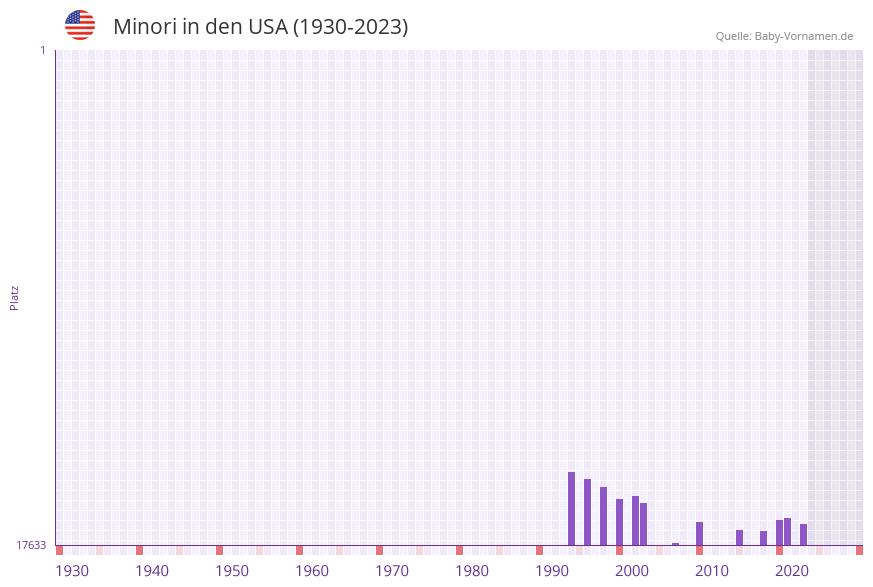 Minori in der Vornamen-Hitliste von den USA (1930-2023) Minori in der Vornamen-Hitliste von den USA (1930-2023)