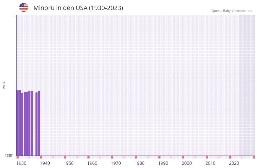 Minoru in der Vornamen-Hitliste von den USA (1930-2023) Minoru in der Vornamen-Hitliste von den USA (1930-2023)