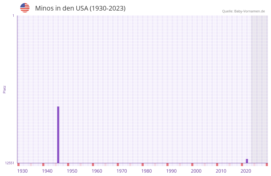 Minos in der Vornamen-Hitliste von den USA (1930-2023)