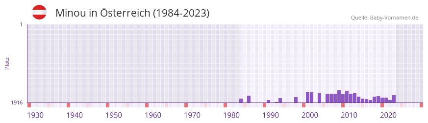 Minou in der Vornamen-Hitliste von sterreich (1984-2023)