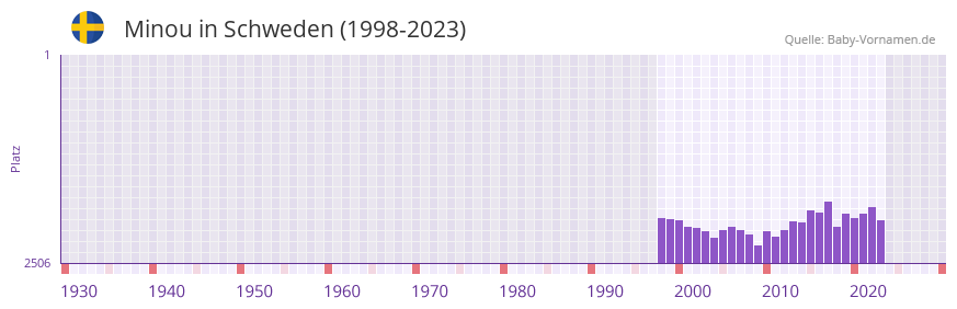Minou in der Vornamen-Hitliste von Schweden (1998-2023)