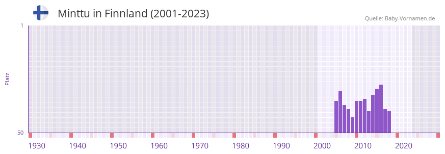 Minttu in der Vornamen-Hitliste von Finnland (2001-2023)