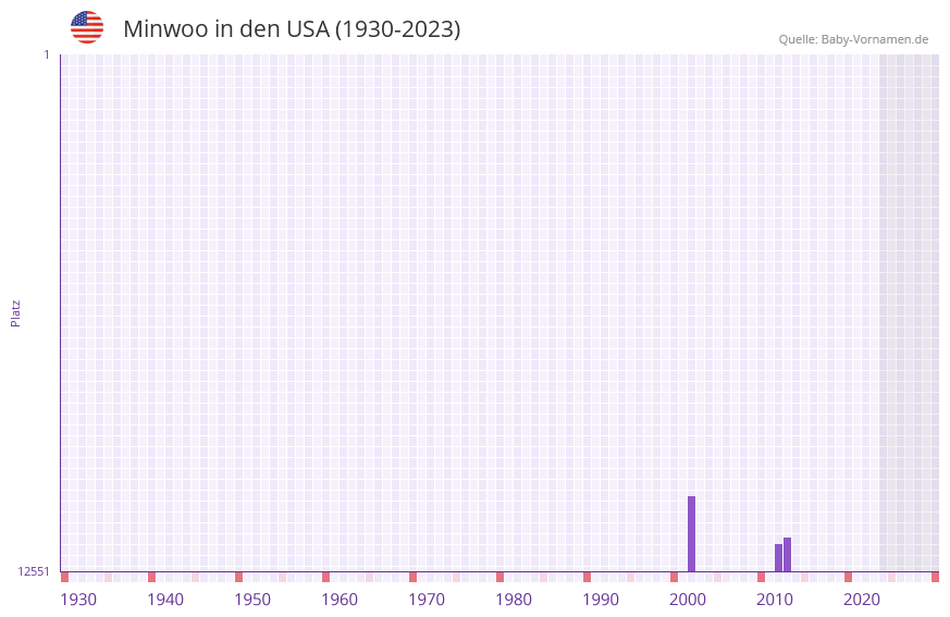 Minwoo in der Vornamen-Hitliste von den USA (1930-2023) Minwoo in der Vornamen-Hitliste von den USA (1930-2023)