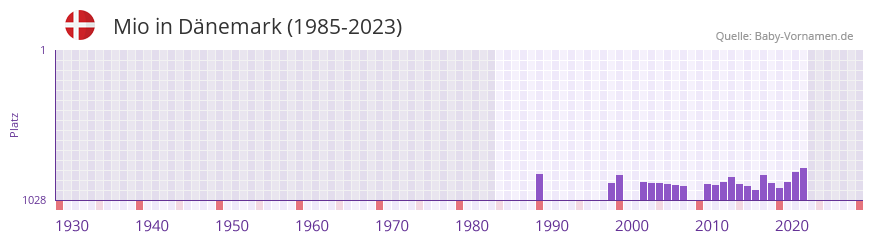 Mio in der Vornamen-Hitliste von Dnemark (1985-2023)