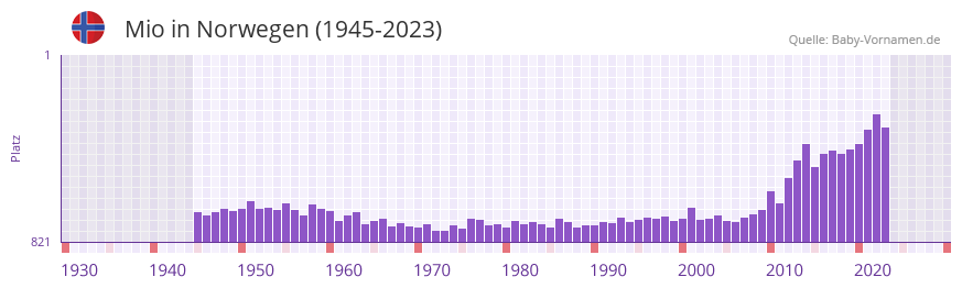 Mio in der Vornamen-Hitliste von Norwegen (1945-2023)
