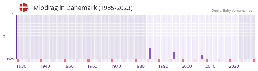 Miodrag in der Vornamen-Hitliste von Dnemark (1985-2023)