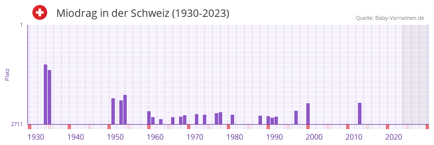 Miodrag in der Vornamen-Hitliste von der Schweiz (1930-2023)