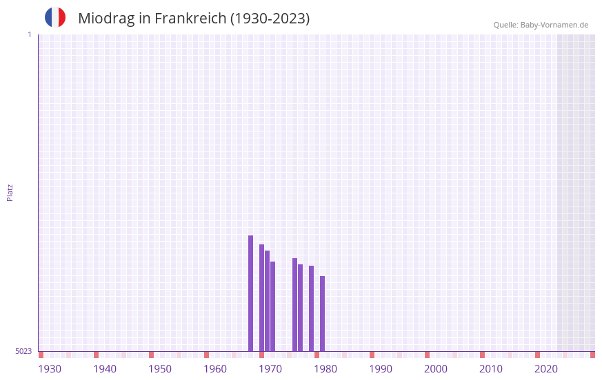 Miodrag in der Vornamen-Hitliste von Frankreich (1930-2023)