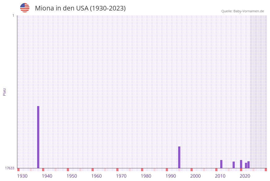 Miona in der Vornamen-Hitliste von den USA (1930-2023)