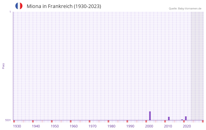 Miona in der Vornamen-Hitliste von Frankreich (1930-2023)