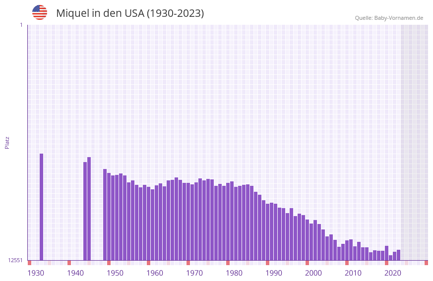 Miquel in der Vornamen-Hitliste von den USA (1930-2023) Miquel in der Vornamen-Hitliste von den USA (1930-2023)