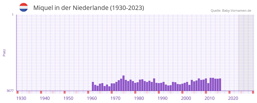 Miquel in der Vornamen-Hitliste von der Niederlande (1930-2023) Miquel in der Vornamen-Hitliste von der Niederlande (1930-2023)