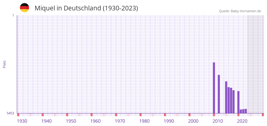 Miquel in der Vornamen-Hitliste von Deutschland (1930-2023) Miquel in der Vornamen-Hitliste von Deutschland (1930-2023)
