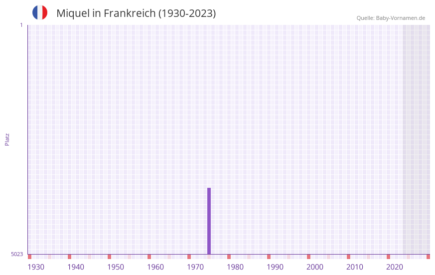 Miquel in der Vornamen-Hitliste von Frankreich (1930-2023) Miquel in der Vornamen-Hitliste von Frankreich (1930-2023)