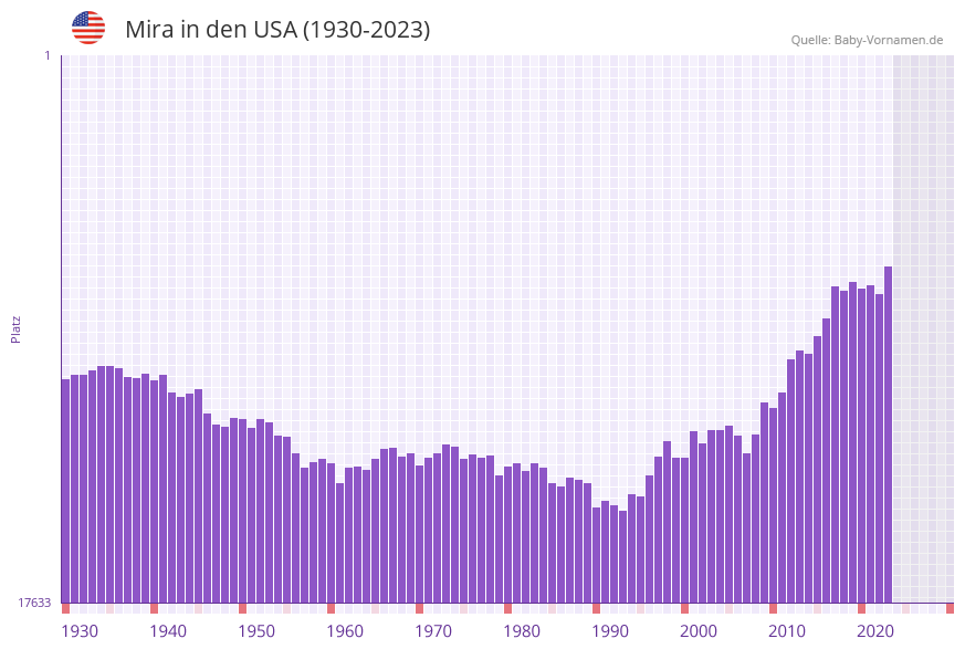 Mira in der Vornamen-Hitliste von den USA (1930-2023) Mira in der Vornamen-Hitliste von den USA (1930-2023)