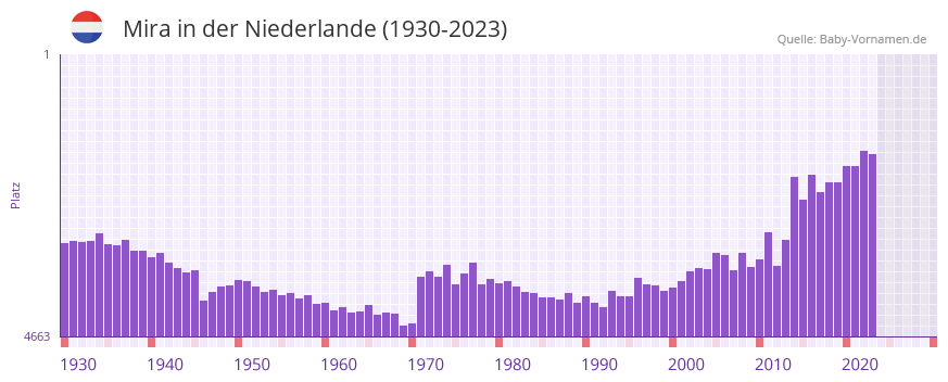 Mira in der Vornamen-Hitliste von der Niederlande (1930-2023) Mira in der Vornamen-Hitliste von der Niederlande (1930-2023)