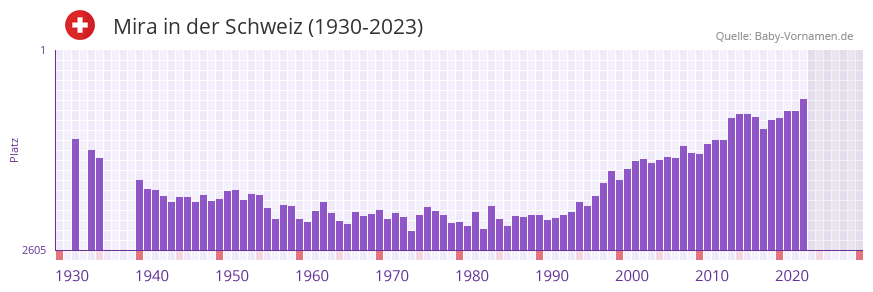 Mira in der Vornamen-Hitliste von der Schweiz (1930-2023) Mira in der Vornamen-Hitliste von der Schweiz (1930-2023)