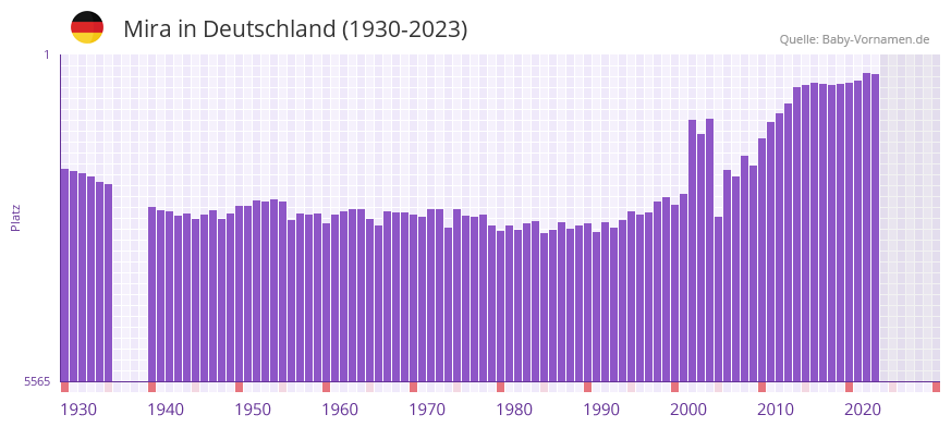Mira in der Vornamen-Hitliste von Deutschland (1930-2023) Mira in der Vornamen-Hitliste von Deutschland (1930-2023)