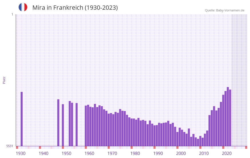 Mira in der Vornamen-Hitliste von Frankreich (1930-2023) Mira in der Vornamen-Hitliste von Frankreich (1930-2023)